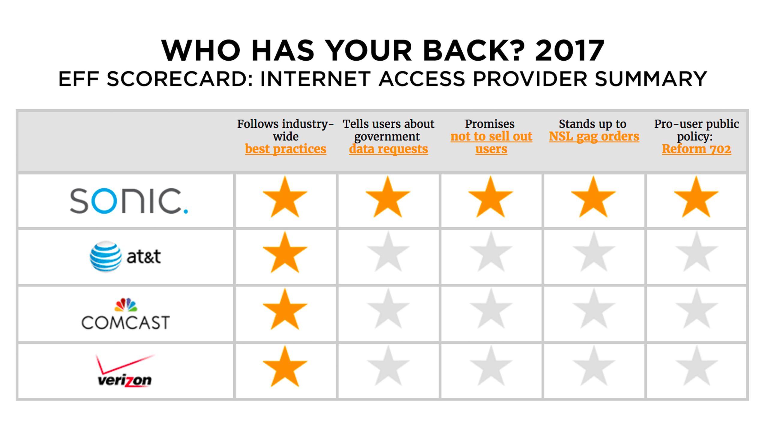 Who has your back? EFF scorecard