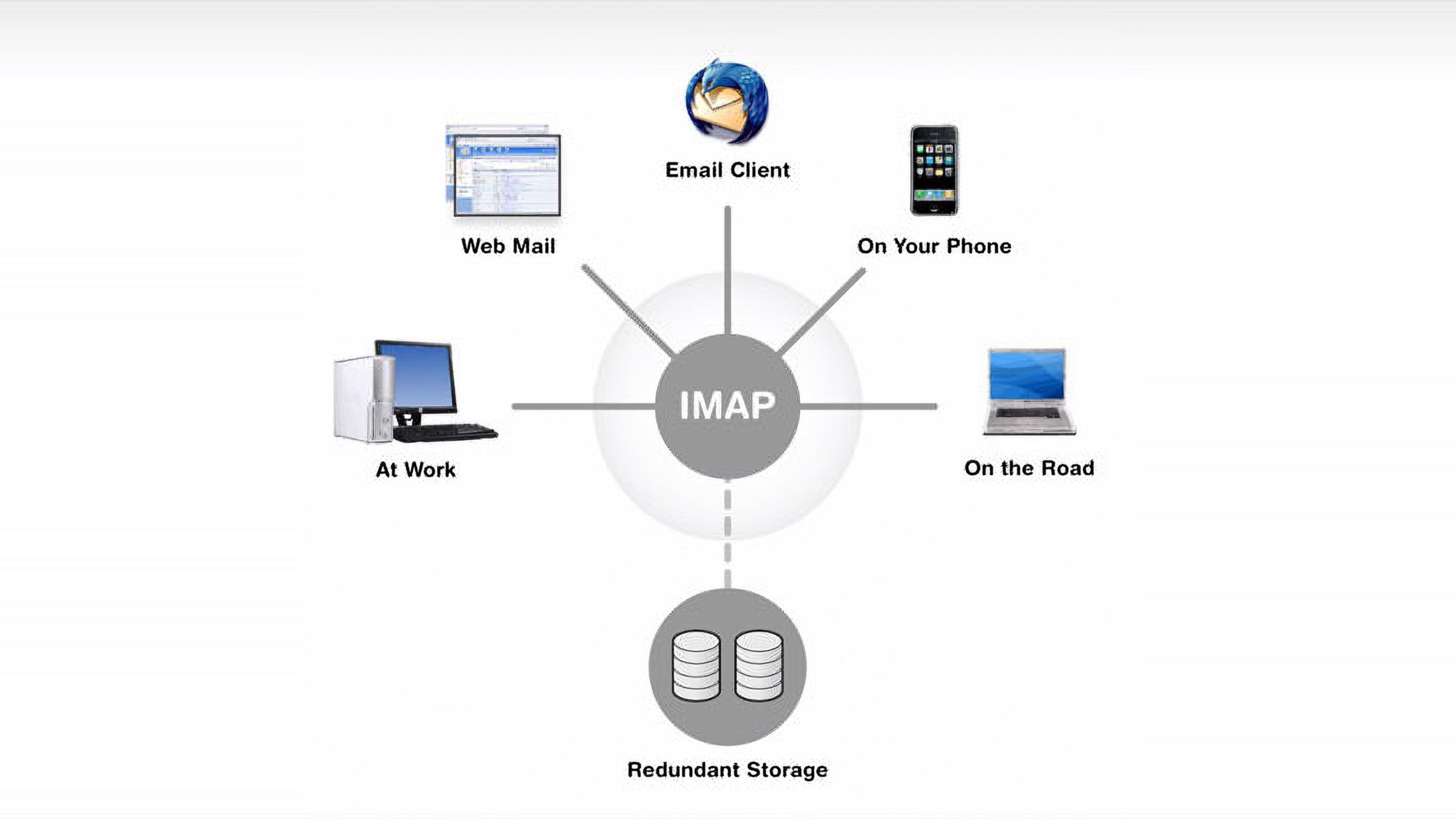 IMAP diagram