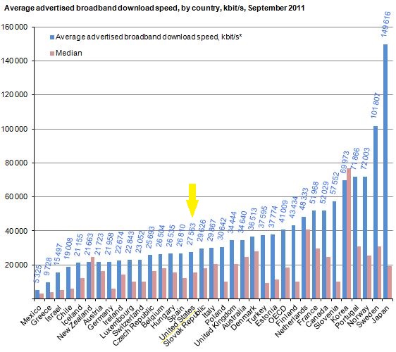 OECD Broadband Speeds Chart